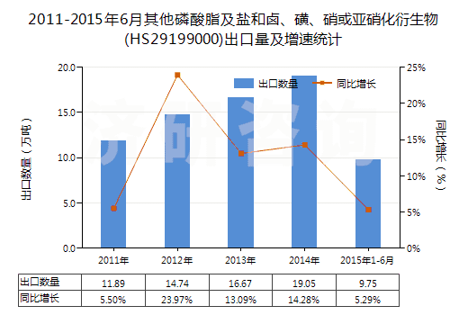 2011-2015年6月其他磷酸脂及鹽和鹵、磺、硝或亞硝化衍生物(HS29199000)出口量及增速統(tǒng)計(jì)
